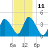 Chatham tide chart for Sunday, December 11, 2022