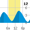 Chatham tide chart for Monday, December 12, 2022