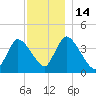 Chatham tide chart for Wednesday, December 14, 2022