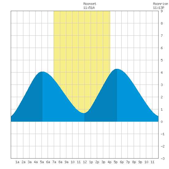 Chatham tide chart for Thursday, December 15, 2022