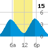 Chatham tide chart for Thursday, December 15, 2022