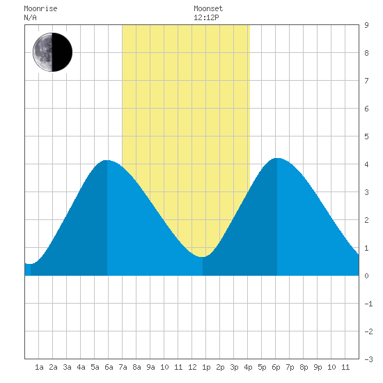 Chatham tide chart for Friday, December 16, 2022