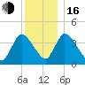 Chatham tide chart for Friday, December 16, 2022