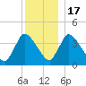 Chatham tide chart for Saturday, December 17, 2022
