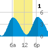 Chatham tide chart for Thursday, December 1, 2022