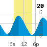 Chatham tide chart for Tuesday, December 20, 2022