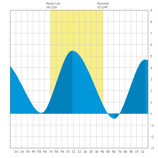 Chatham tide chart for Thursday, December 22, 2022