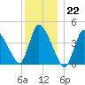 Chatham tide chart for Thursday, December 22, 2022