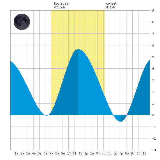 Chatham tide chart for Friday, December 23, 2022