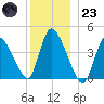 Chatham tide chart for Friday, December 23, 2022