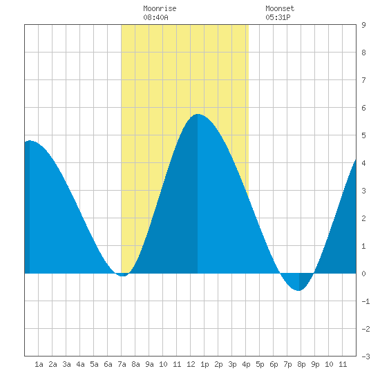 Chatham tide chart for Saturday, December 24, 2022