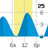 Chatham tide chart for Sunday, December 25, 2022