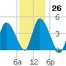 Chatham tide chart for Monday, December 26, 2022