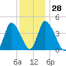 Chatham tide chart for Wednesday, December 28, 2022
