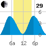 Chatham tide chart for Thursday, December 29, 2022