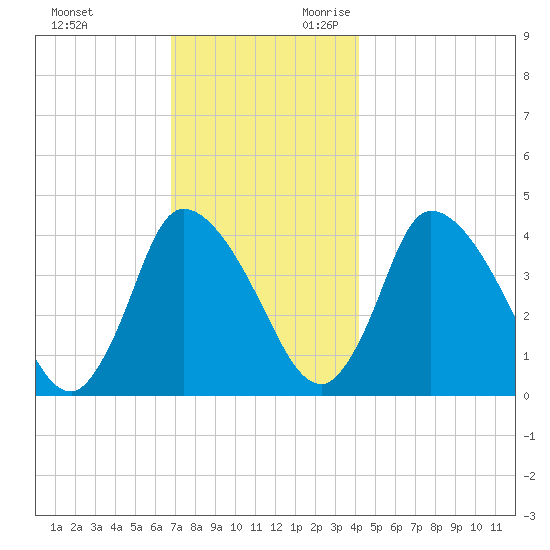 Chatham tide chart for Friday, December 2, 2022