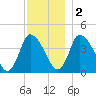 Chatham tide chart for Friday, December 2, 2022