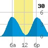 Chatham tide chart for Friday, December 30, 2022