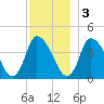 Chatham tide chart for Saturday, December 3, 2022