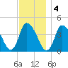 Chatham tide chart for Sunday, December 4, 2022