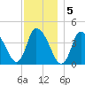 Chatham tide chart for Monday, December 5, 2022