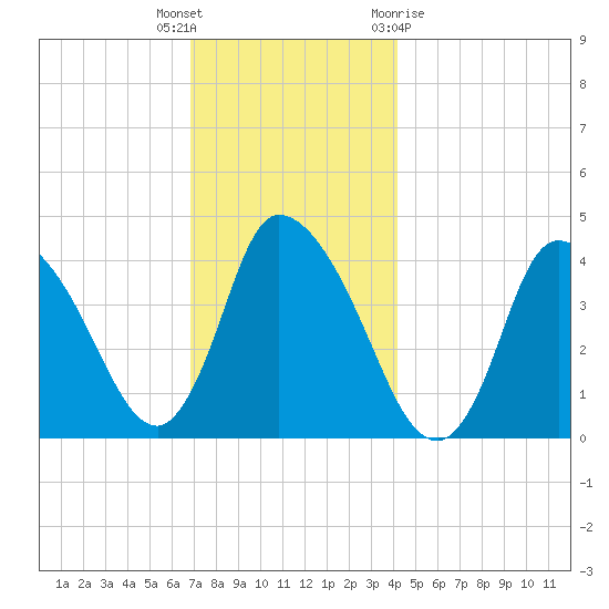 Chatham tide chart for Tuesday, December 6, 2022