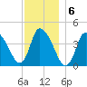 Chatham tide chart for Tuesday, December 6, 2022