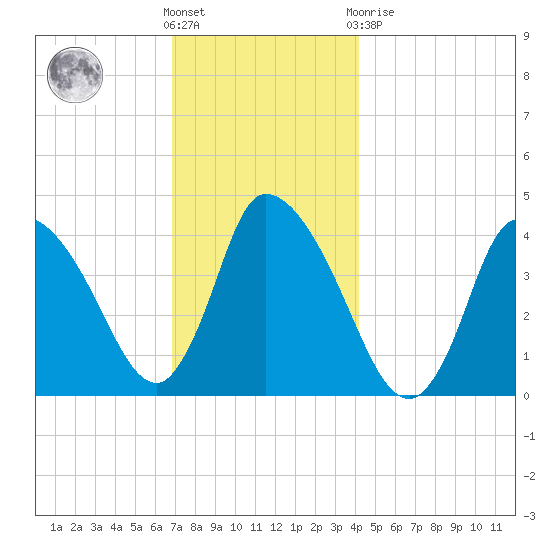 Chatham tide chart for Wednesday, December 7, 2022