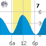 Chatham tide chart for Wednesday, December 7, 2022