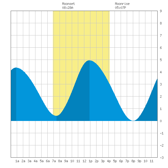 Chatham tide chart for Friday, December 9, 2022