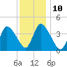 Chatham tide chart for Tuesday, January 10, 2023