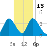 Chatham tide chart for Friday, January 13, 2023
