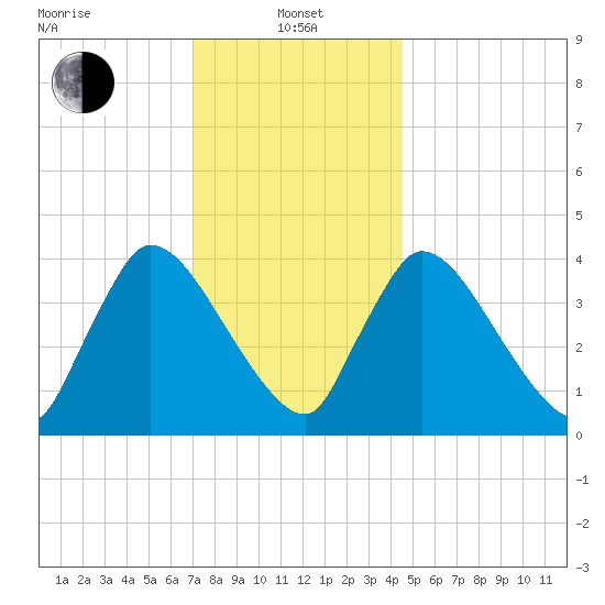 Chatham tide chart for Saturday, January 14, 2023