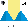 Chatham tide chart for Saturday, January 14, 2023