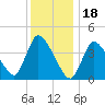 Chatham tide chart for Wednesday, January 18, 2023