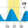 Chatham tide chart for Thursday, January 19, 2023