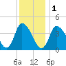 Chatham tide chart for Sunday, January 1, 2023
