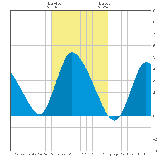 Chatham tide chart for Friday, January 20, 2023