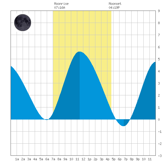 Chatham tide chart for Saturday, January 21, 2023