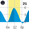 Chatham tide chart for Saturday, January 21, 2023