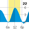 Chatham tide chart for Sunday, January 22, 2023