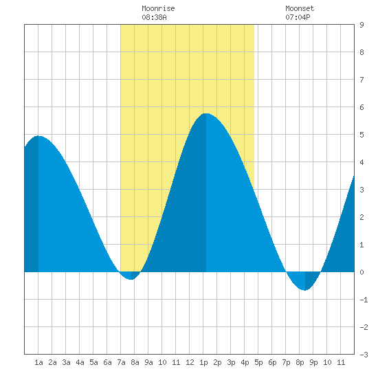 Chatham tide chart for Monday, January 23, 2023