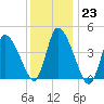 Chatham tide chart for Monday, January 23, 2023