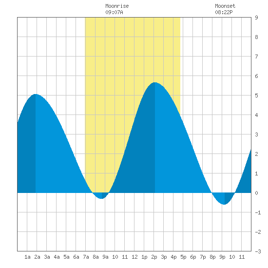 Chatham tide chart for Tuesday, January 24, 2023
