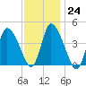 Chatham tide chart for Tuesday, January 24, 2023