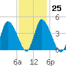 Chatham tide chart for Wednesday, January 25, 2023