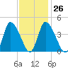 Chatham tide chart for Thursday, January 26, 2023