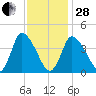 Chatham tide chart for Saturday, January 28, 2023