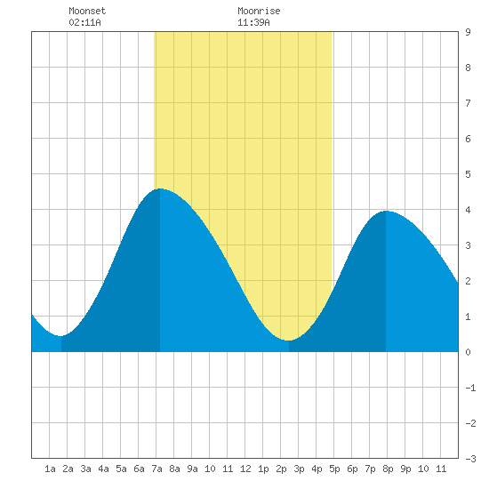 Chatham tide chart for Monday, January 30, 2023