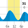 Chatham tide chart for Tuesday, January 31, 2023